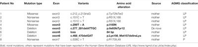 Description of the Molecular and Phenotypic Spectrum of Lesch-Nyhan Disease in Eight Chinese Patients